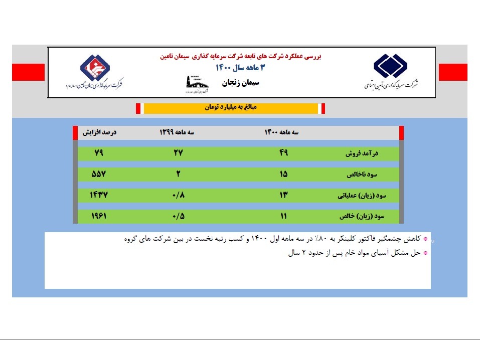در بررسی عملکرد سه ماهه شرکت های تابعه هلدینگ سیمانی شستا(سرمایه گذاری سیمان تامین) مشخص شد