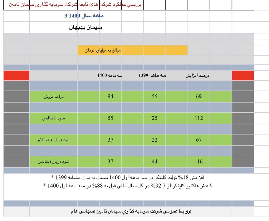 در بررسی عملکرد سه ماهه شرکت های تابعه هلدینگ سیمانی شستا(سرمایه گذاری سیمان تامین) مشخص شد