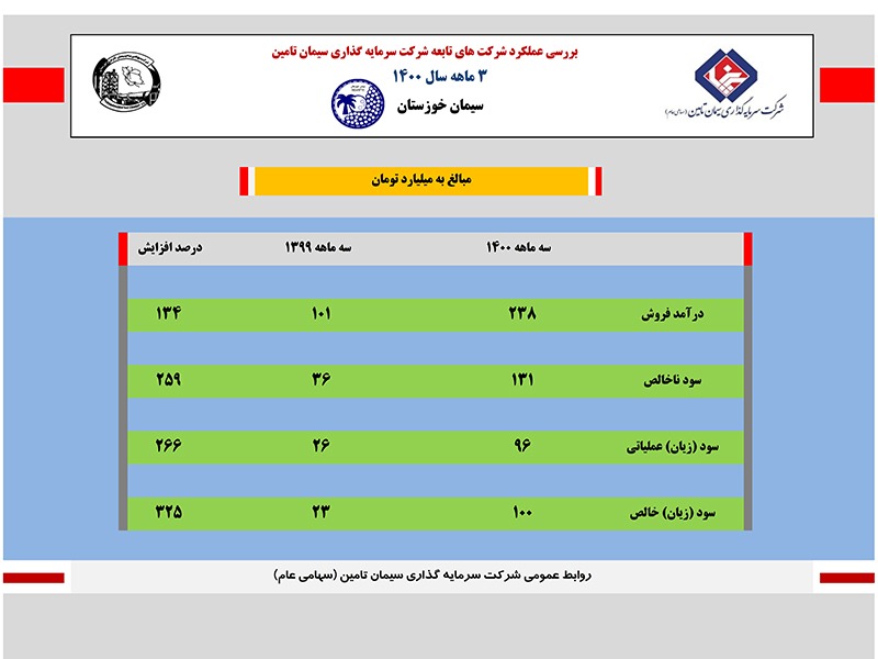 رشد سیمان خوزستان در مدار تداوم