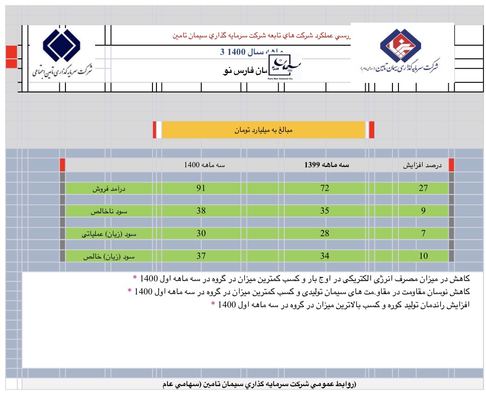 در بررسی عملکرد سه ماهه شرکت های تابعه هلدینگ سیمانی شستا(سرمایه گذاری سیمان تامین) مشخص شد